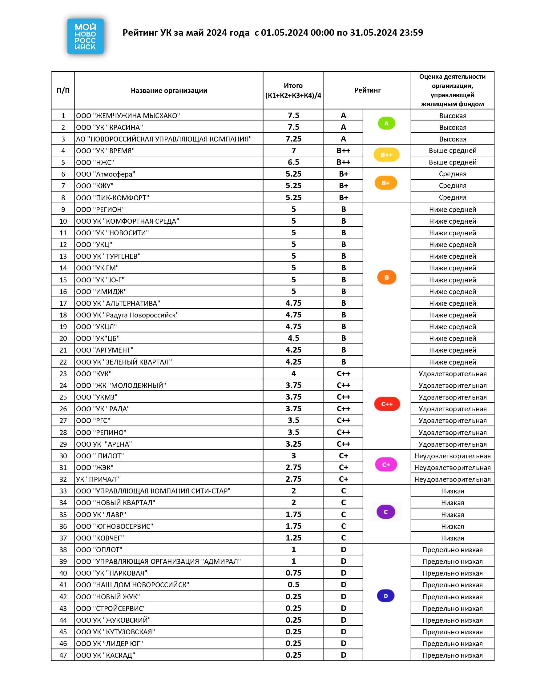 Ежемесячный рейтинг управляющих компаний Новороссийска за май 2024 года. -  Мой-Новороссийск.рф